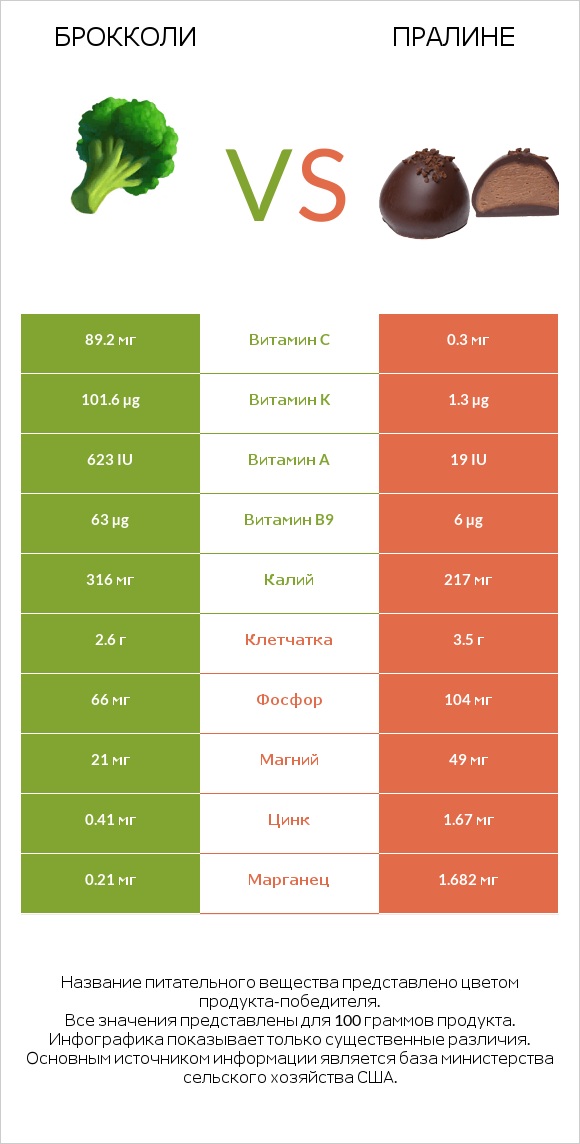 Брокколи vs Пралине infographic