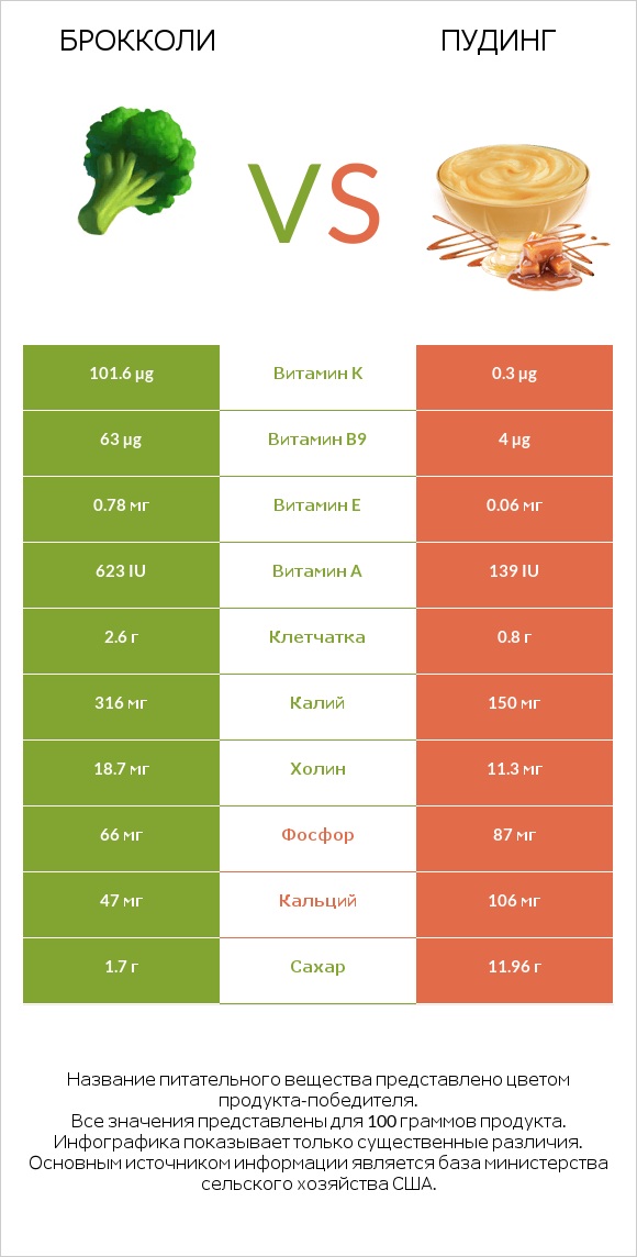 Брокколи vs Пудинг infographic