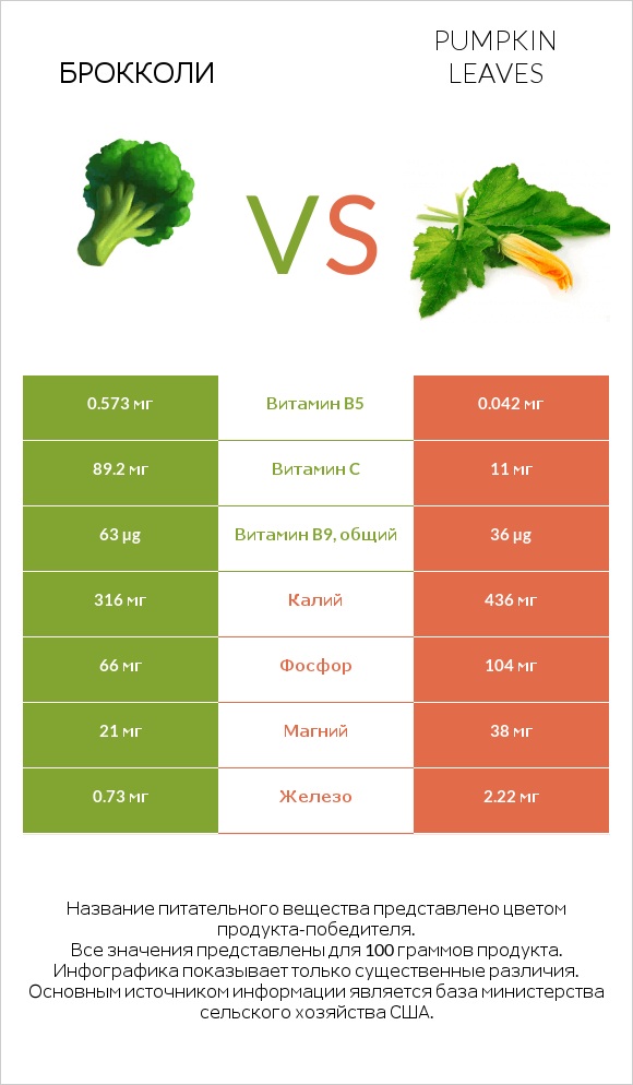 Брокколи vs Pumpkin leaves infographic