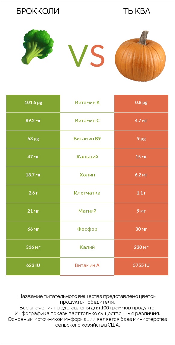 Брокколи vs Тыква infographic