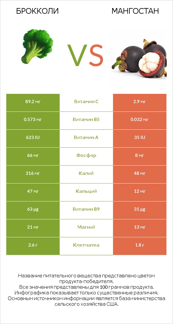 Брокколи vs Мангостан infographic