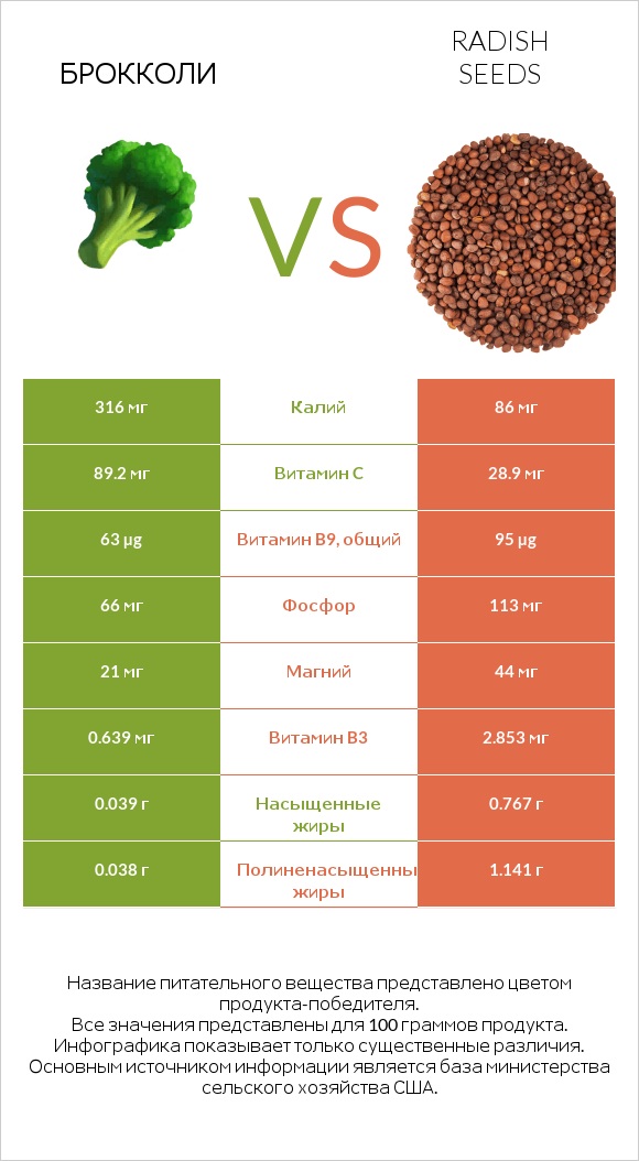 Брокколи vs Radish seeds infographic