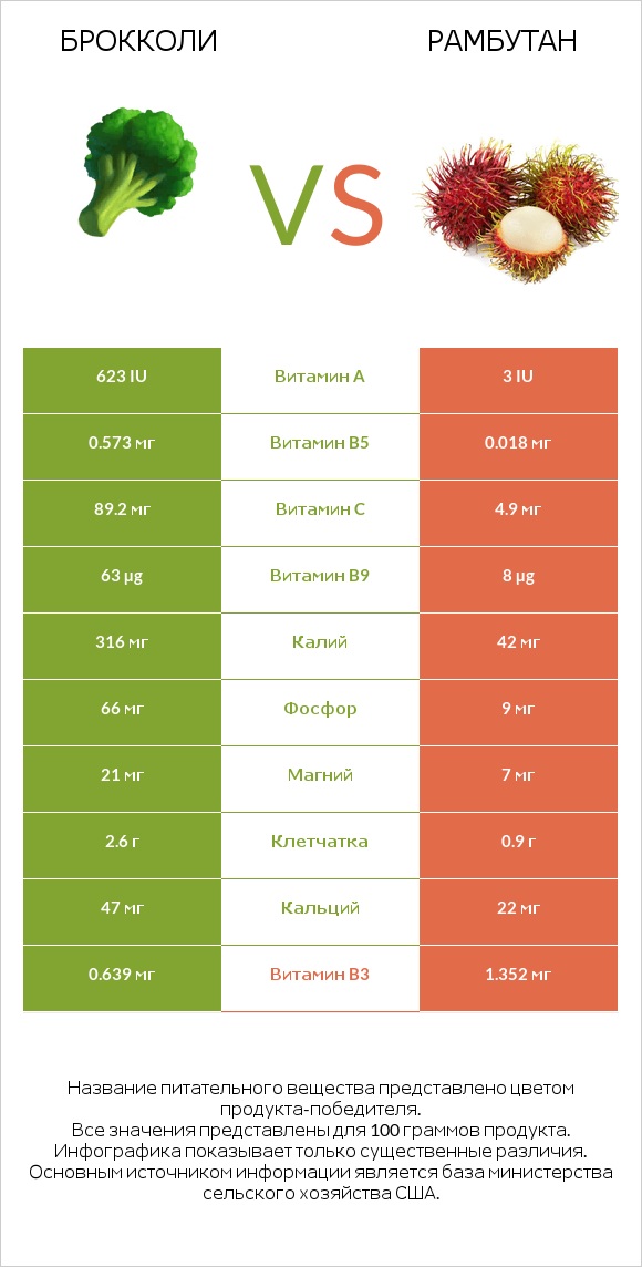 Брокколи vs Рамбутан infographic