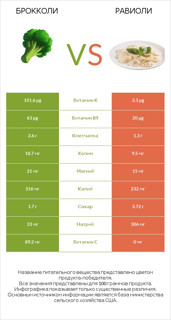 Брокколи vs Равиоли infographic