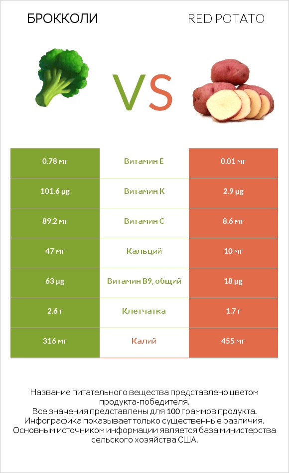 Брокколи vs Red potato infographic