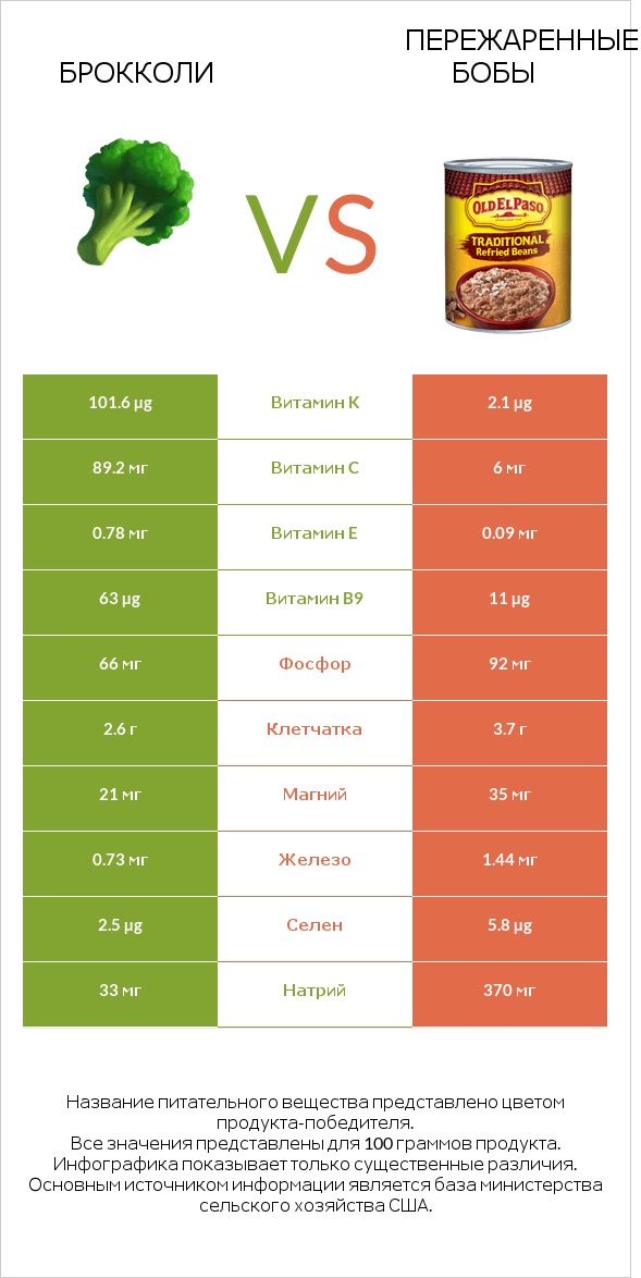 Брокколи vs Пережаренные бобы infographic