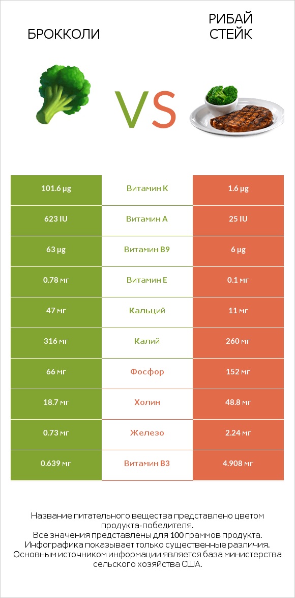 Брокколи vs Рибай стейк infographic