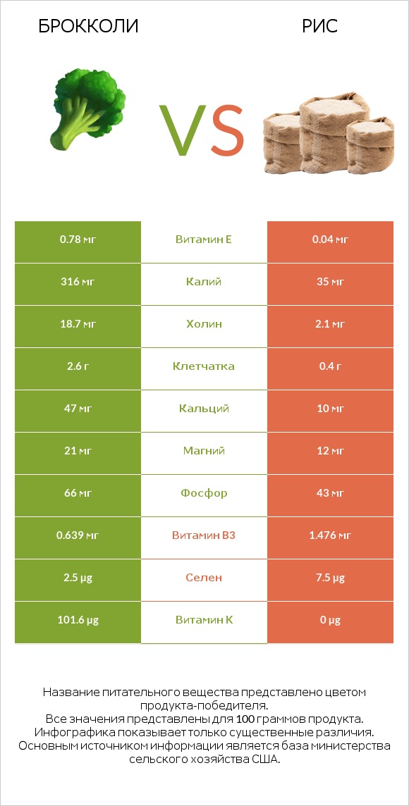 Брокколи vs Рис infographic