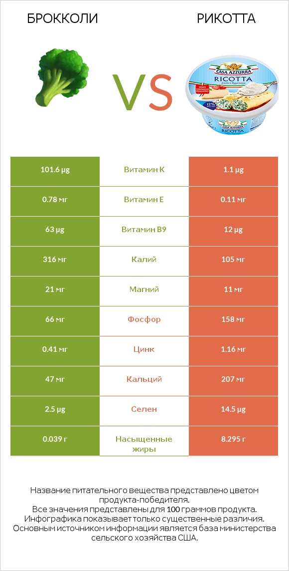 Брокколи vs Рикотта infographic