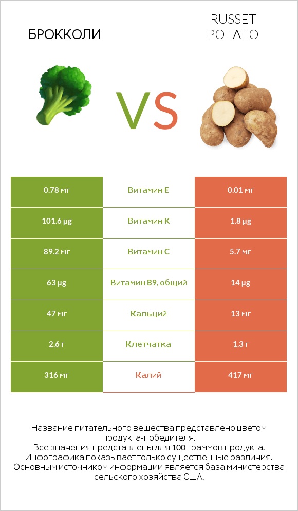 Брокколи vs Russet potato infographic