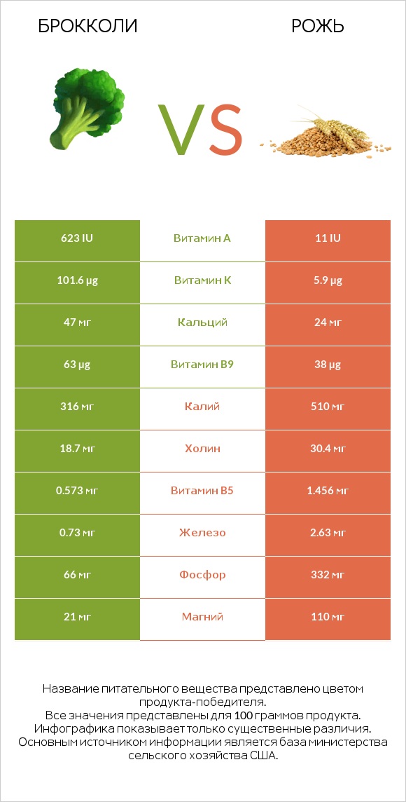 Брокколи vs Рожь infographic