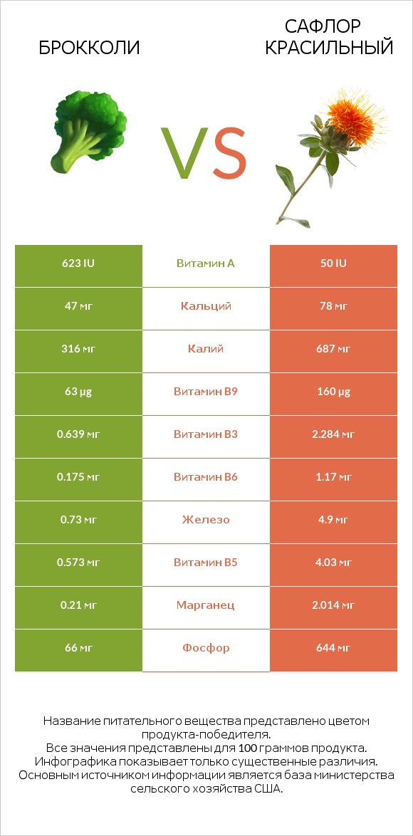 Брокколи vs Сафлор красильный infographic