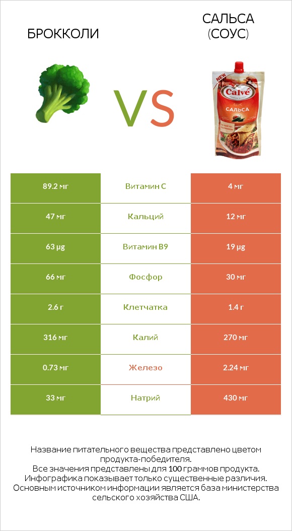 Брокколи vs Сальса (соус) infographic