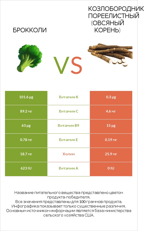 Брокколи vs Salsify infographic