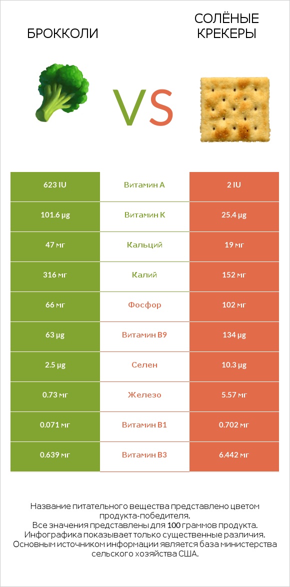Брокколи vs Солёные крекеры infographic