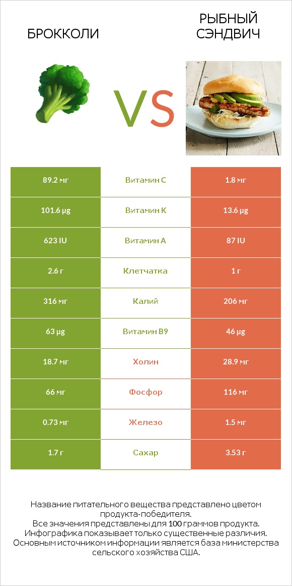 Брокколи vs Рыбный сэндвич infographic