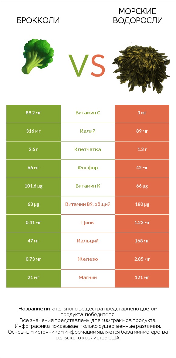 Брокколи vs Морские водоросли infographic