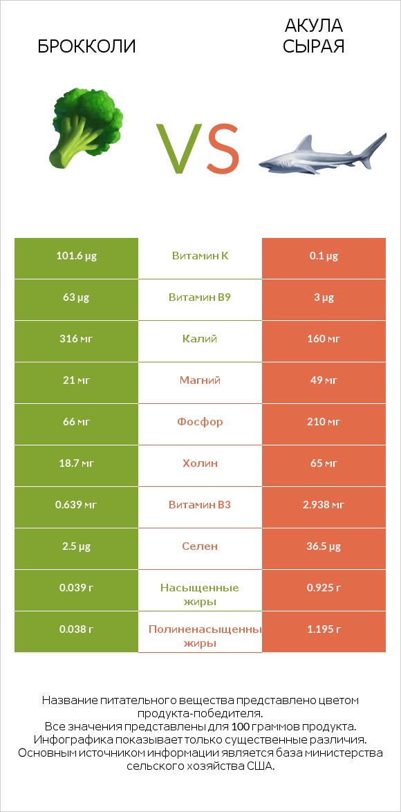 Брокколи vs Акула сырая infographic