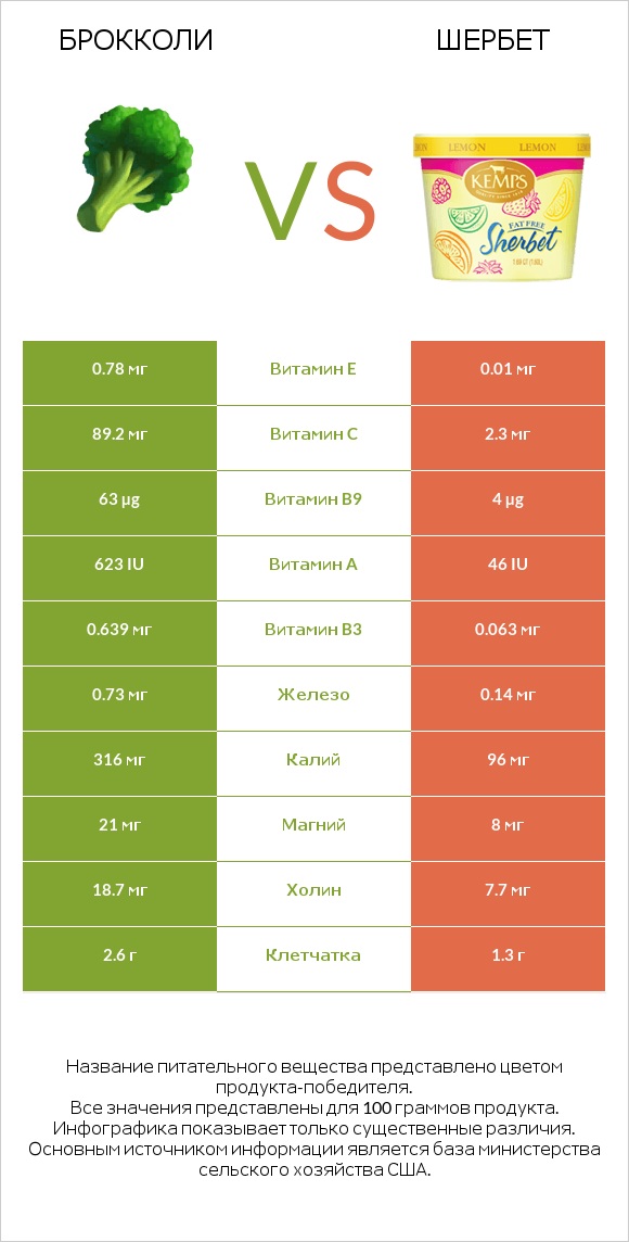 Брокколи vs Шербет infographic