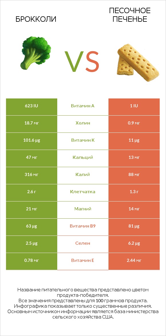 Брокколи vs Песочное печенье infographic