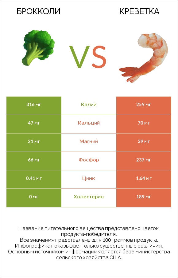 Брокколи vs Креветка infographic