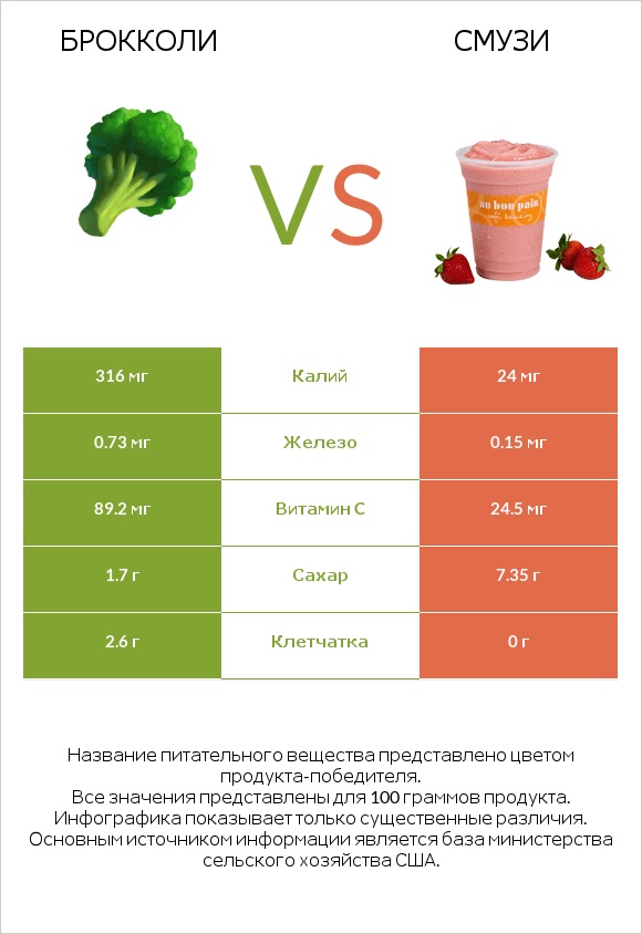 Брокколи vs Смузи infographic