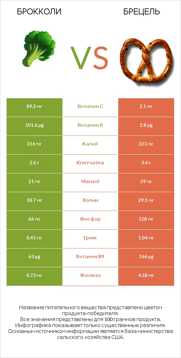 Брокколи vs Брецель infographic