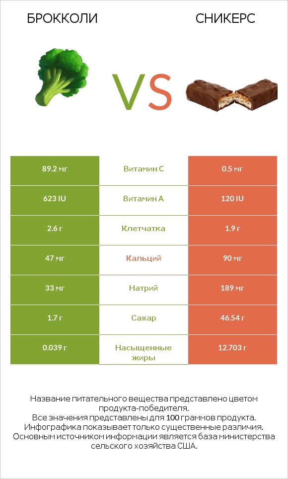 Брокколи vs Сникерс infographic