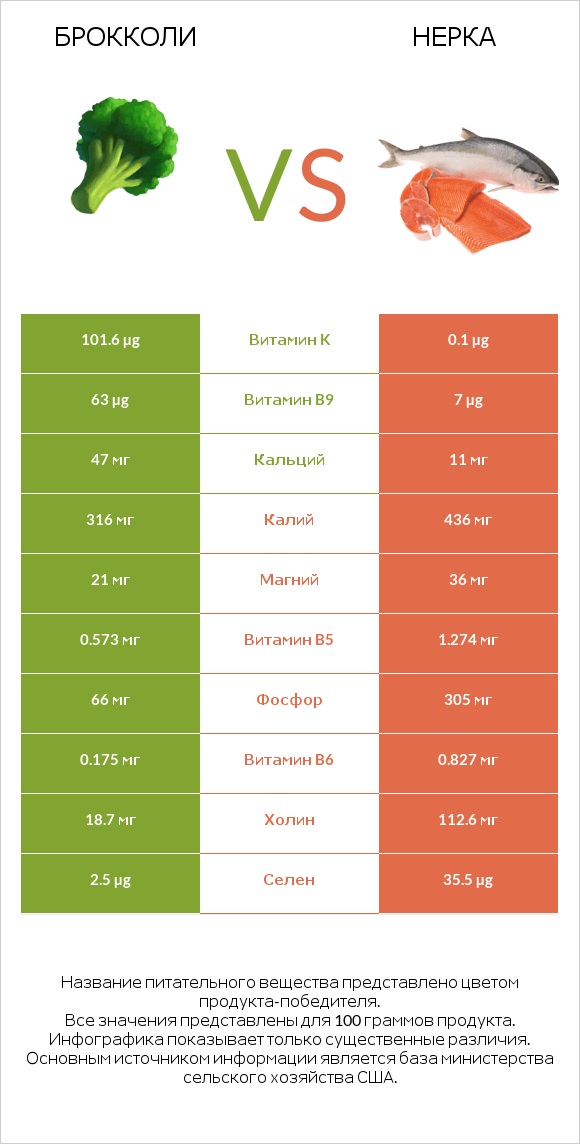 Брокколи vs Нерка infographic