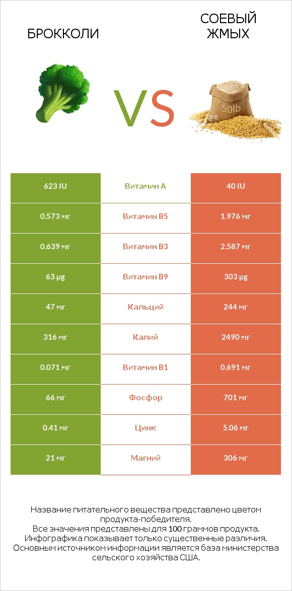 Брокколи vs Соевый жмых infographic