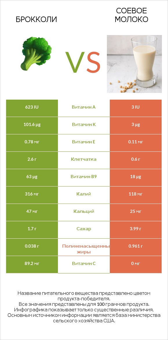 Брокколи vs Соевое молоко infographic