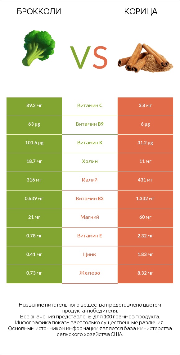Брокколи vs Корица infographic