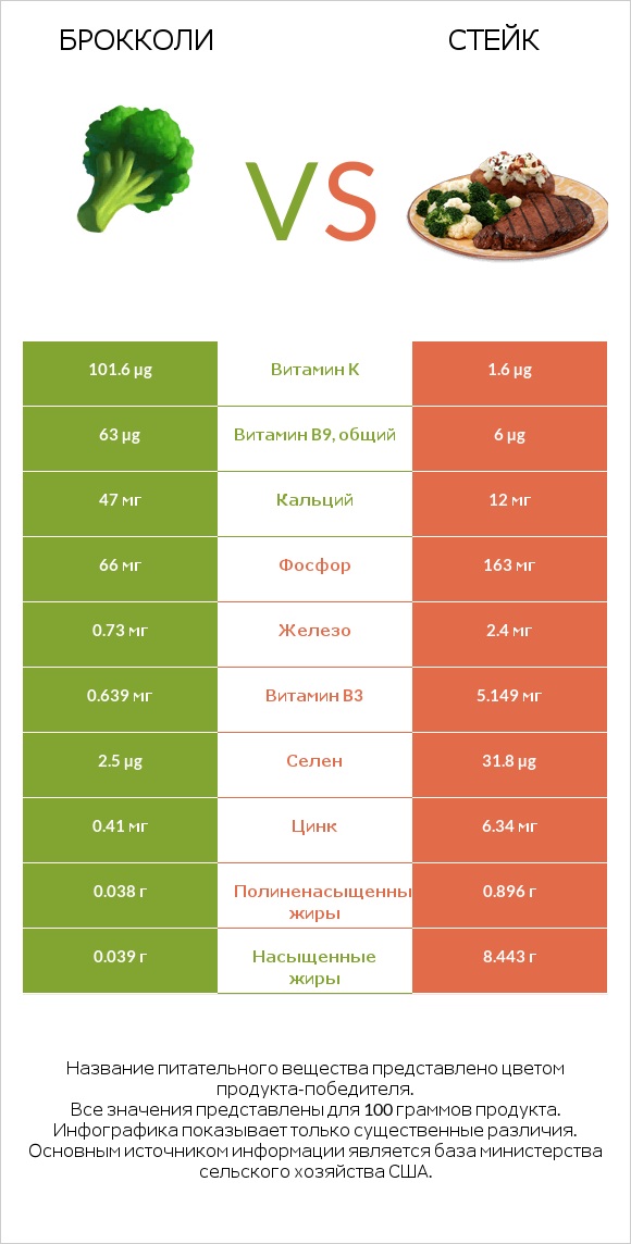 Брокколи vs Стейк infographic