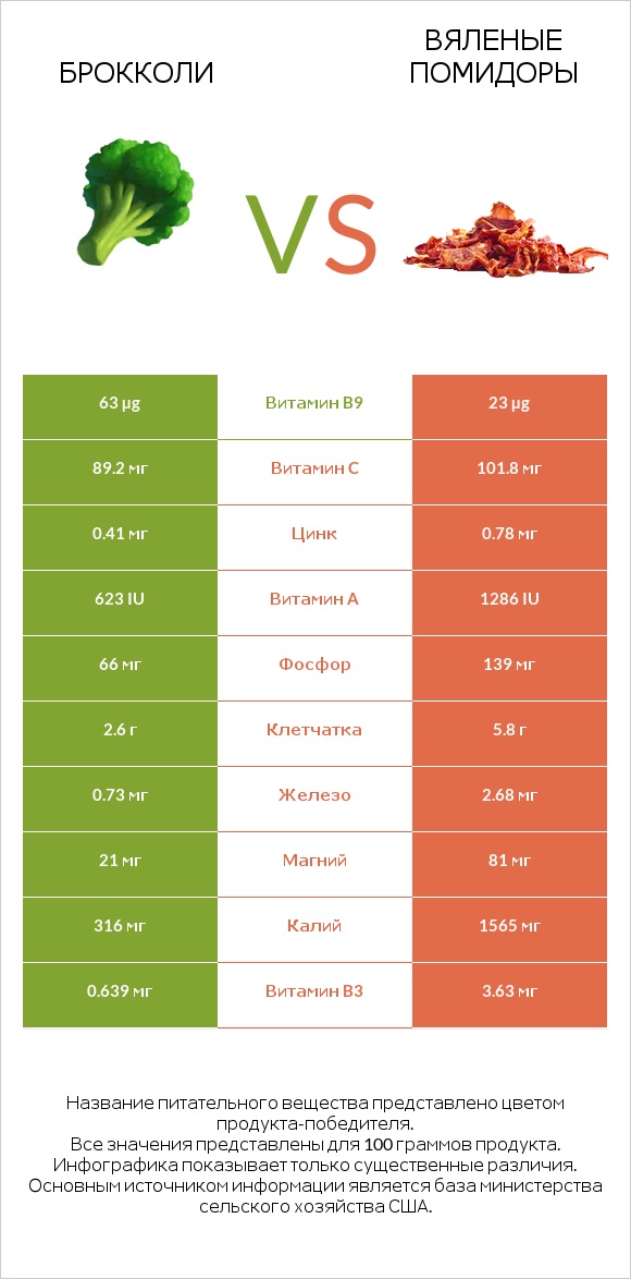 Брокколи vs Вяленые помидоры infographic