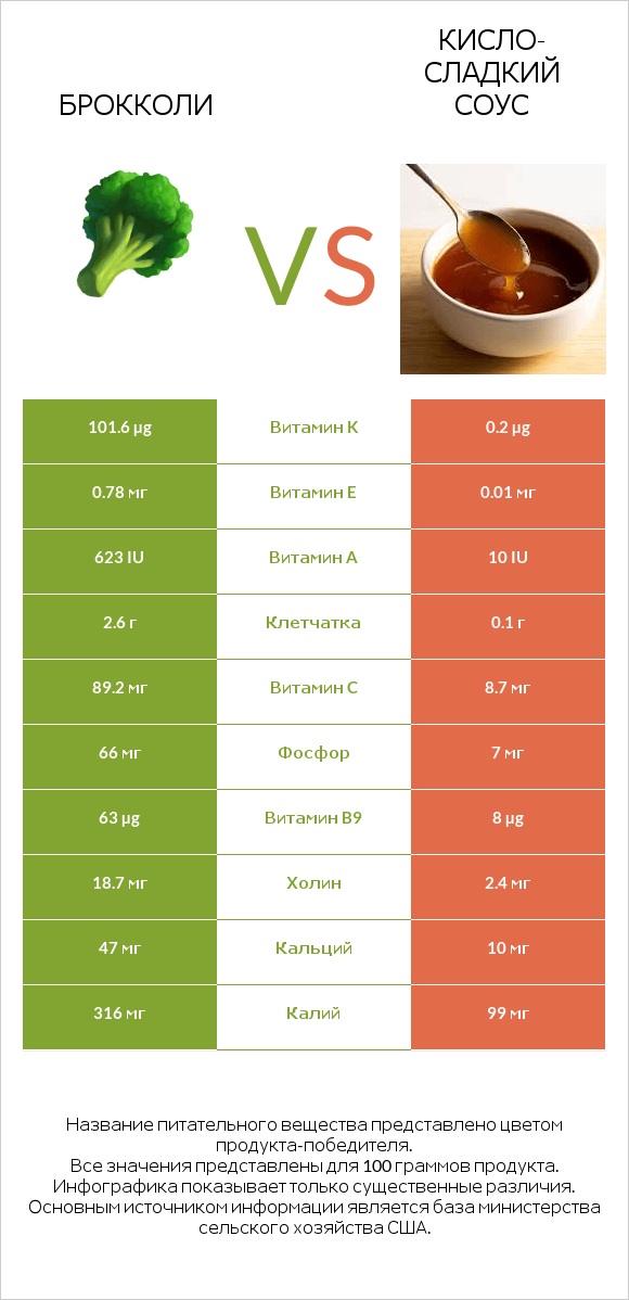 Брокколи vs Кисло-сладкий соус infographic