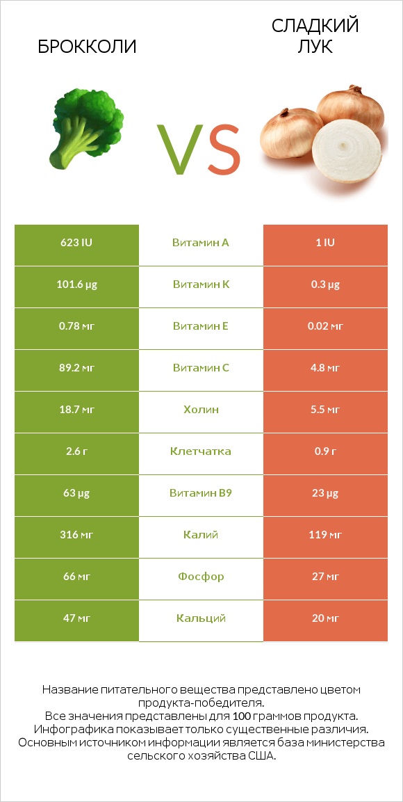 Брокколи vs Sweet onion infographic