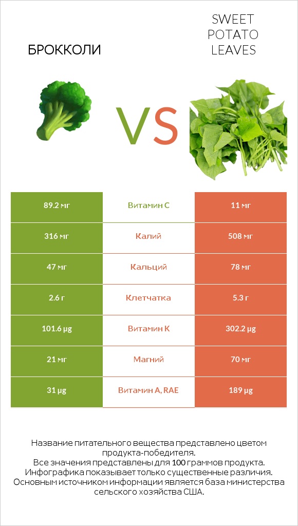 Брокколи vs Sweet potato leaves infographic