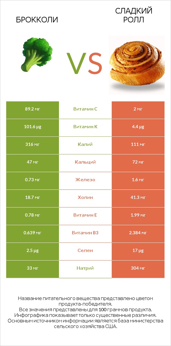 Брокколи vs Сладкий ролл infographic