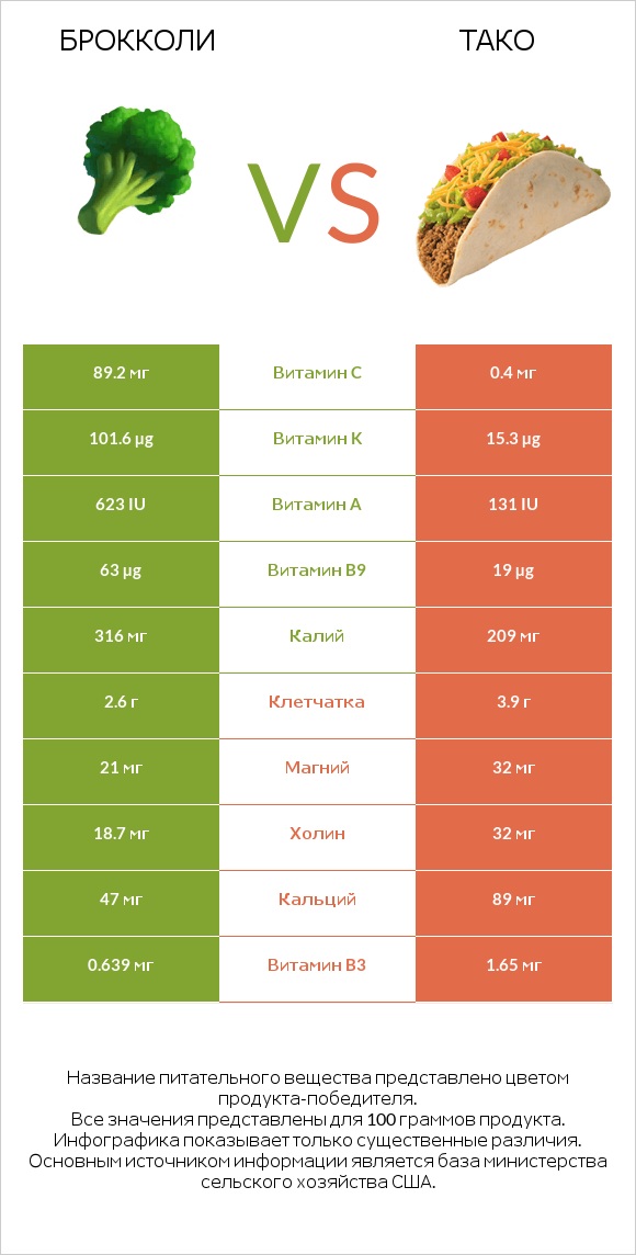 Брокколи vs Тако infographic