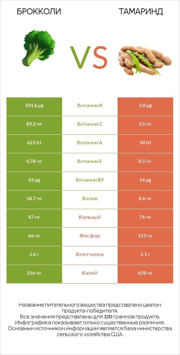 Брокколи vs Тамаринд infographic