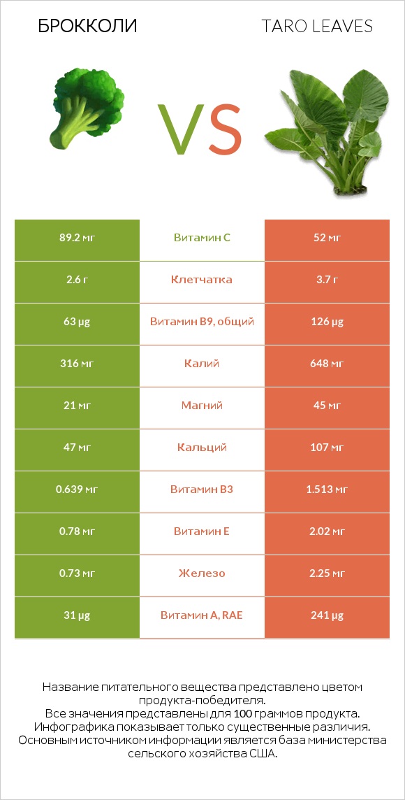Брокколи vs Taro leaves infographic