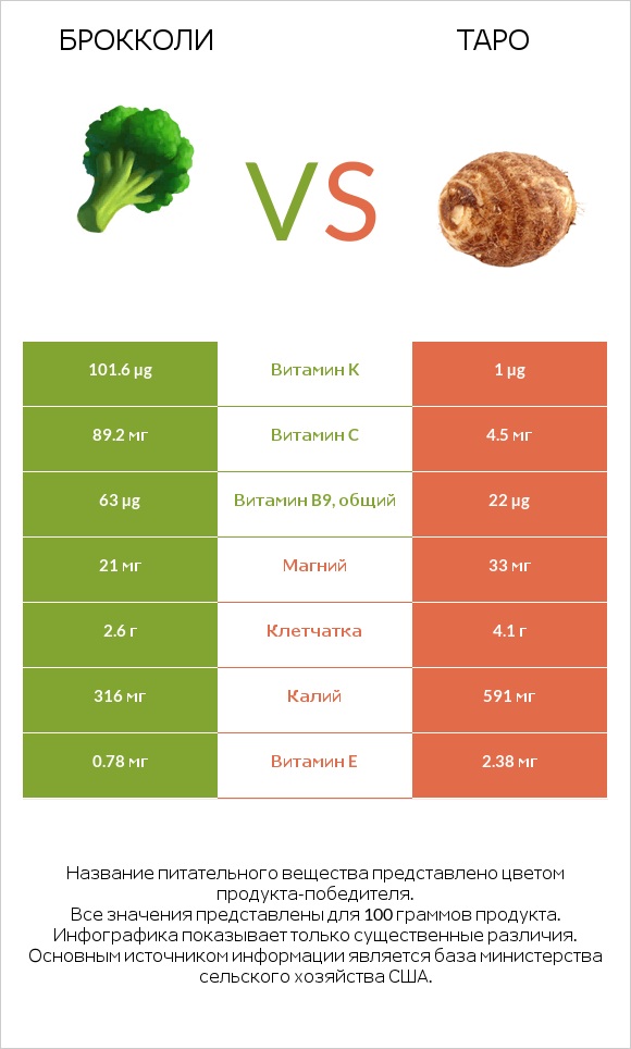Брокколи vs Таро infographic