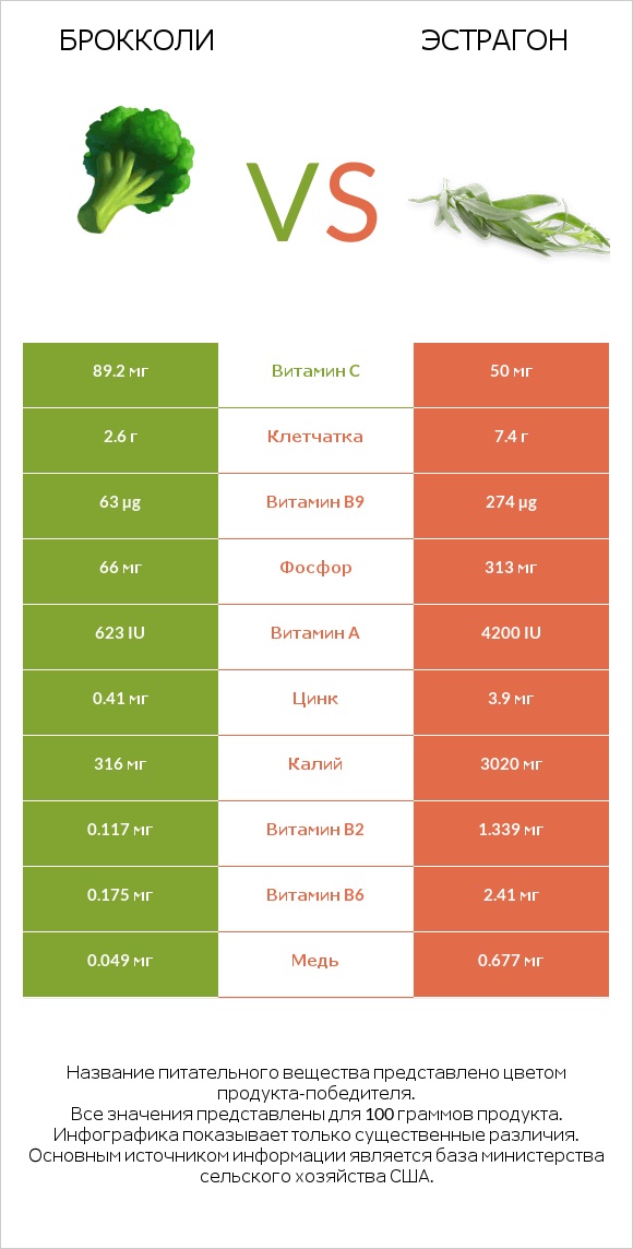 Брокколи vs Эстрагон infographic