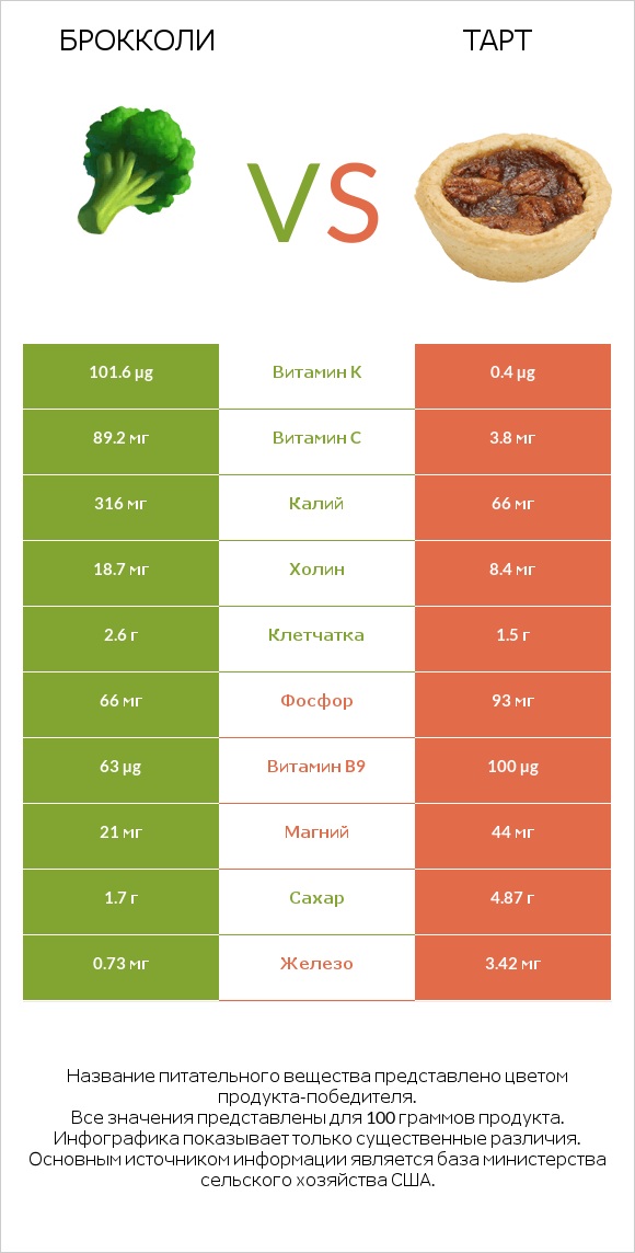 Брокколи vs Тарт infographic