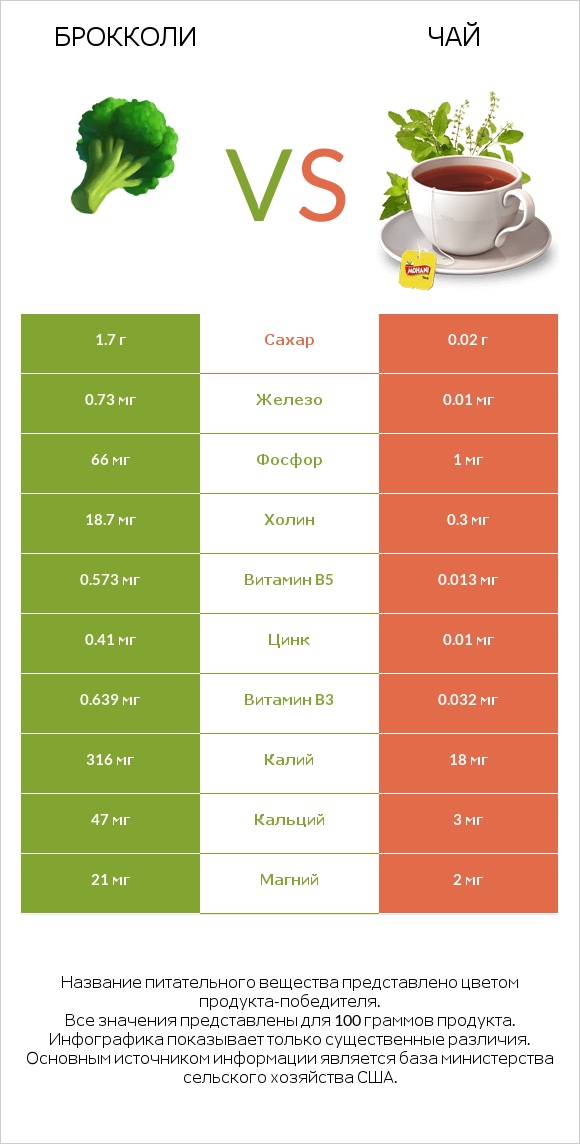 Брокколи vs Чай infographic