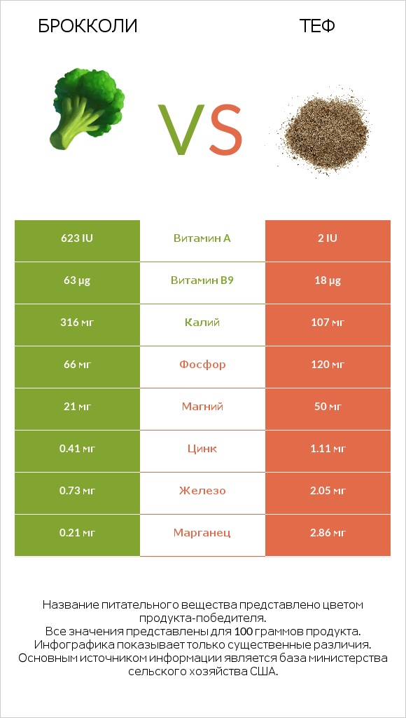 Брокколи vs Теф infographic