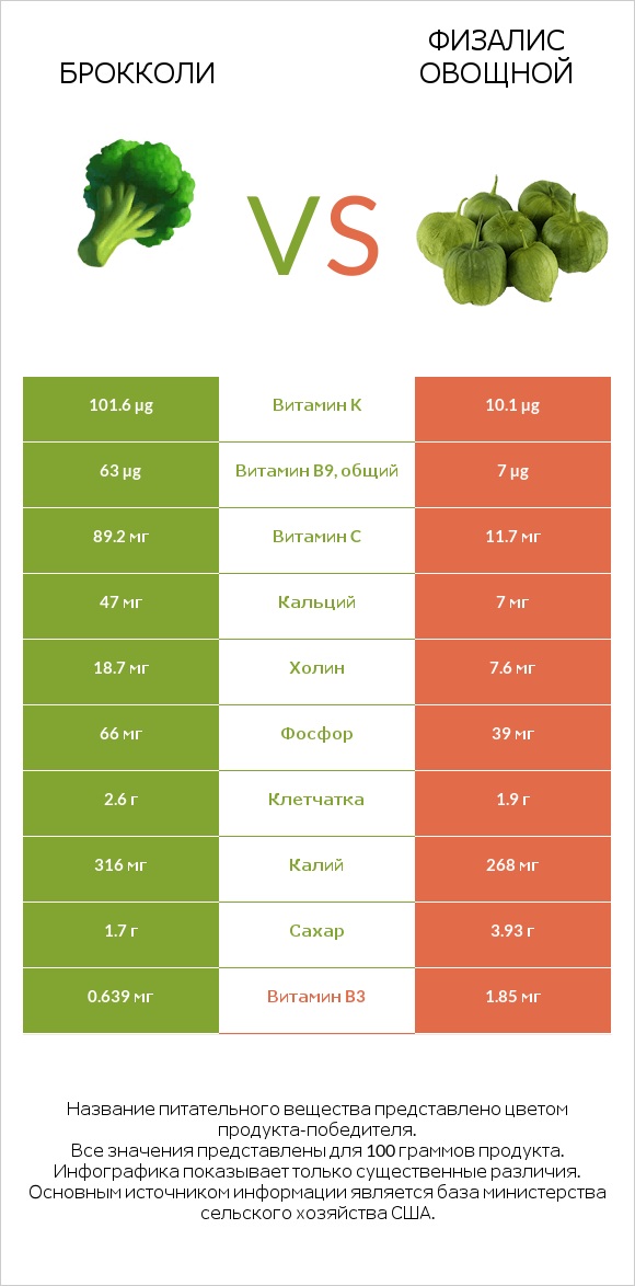 Брокколи vs Физалис овощной infographic