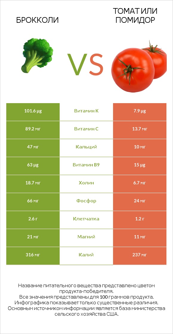 Брокколи vs Помидор infographic