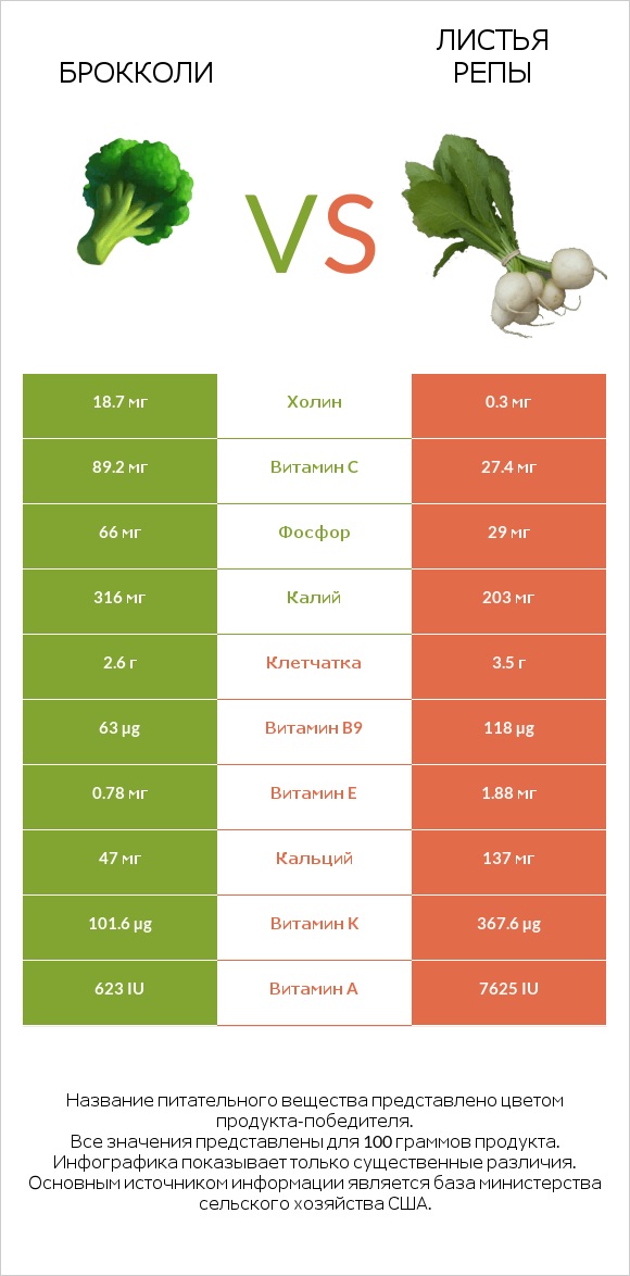 Брокколи vs Turnip greens infographic