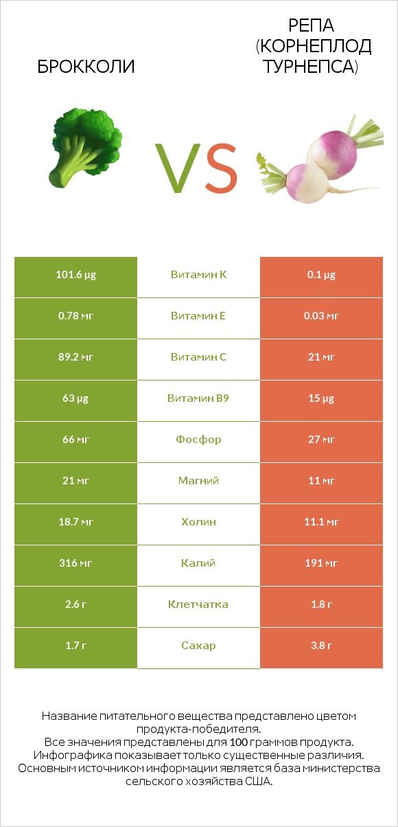 Брокколи vs Турнепс (репа) infographic